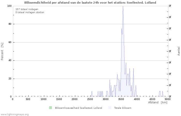 Grafieken: Bliksemdichtheid per afstand