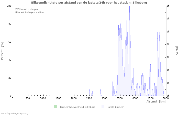 Grafieken: Bliksemdichtheid per afstand