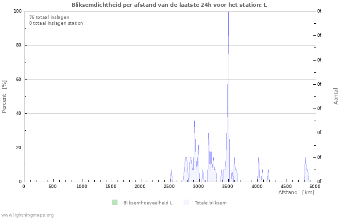 Grafieken: Bliksemdichtheid per afstand