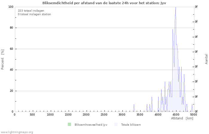 Grafieken: Bliksemdichtheid per afstand