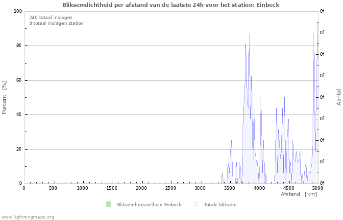 Grafieken: Bliksemdichtheid per afstand