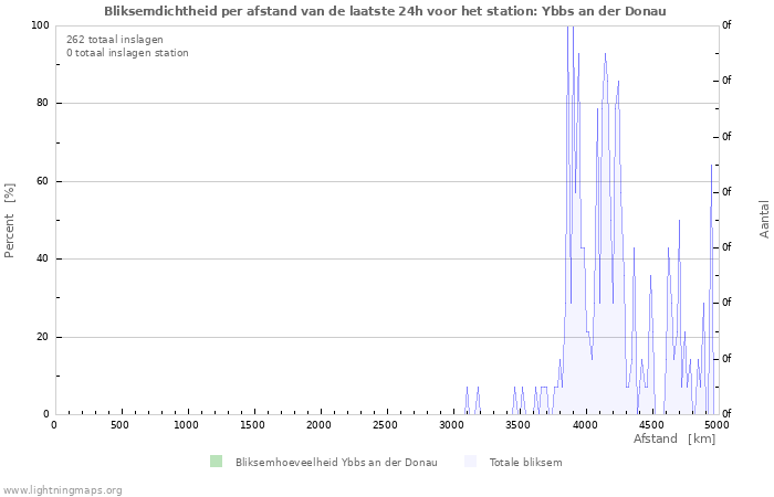 Grafieken: Bliksemdichtheid per afstand