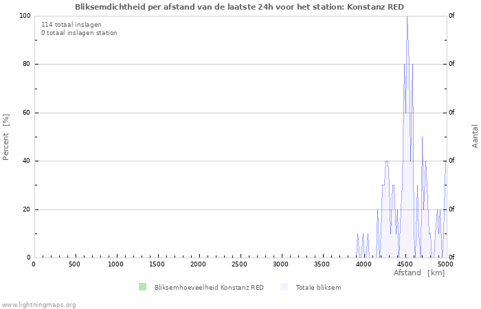 Grafieken: Bliksemdichtheid per afstand