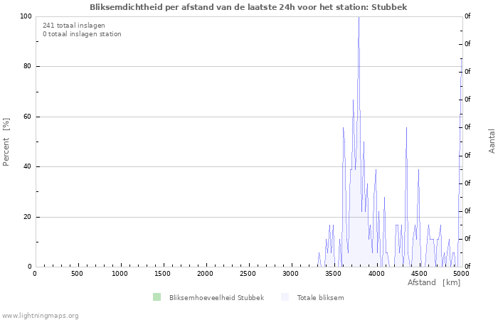 Grafieken: Bliksemdichtheid per afstand