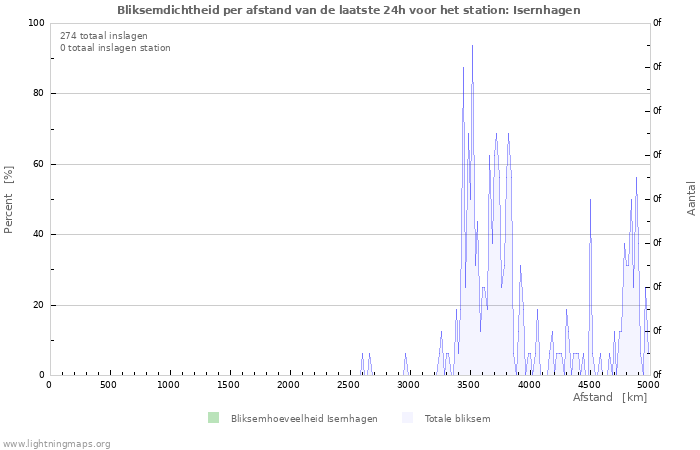 Grafieken: Bliksemdichtheid per afstand