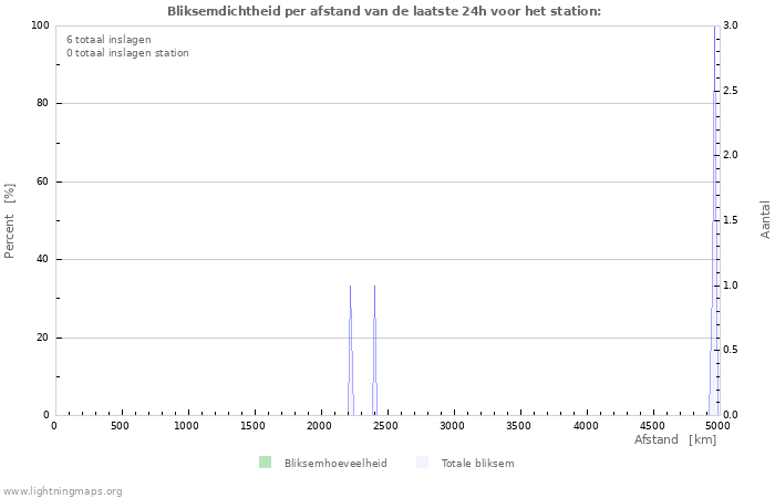 Grafieken: Bliksemdichtheid per afstand