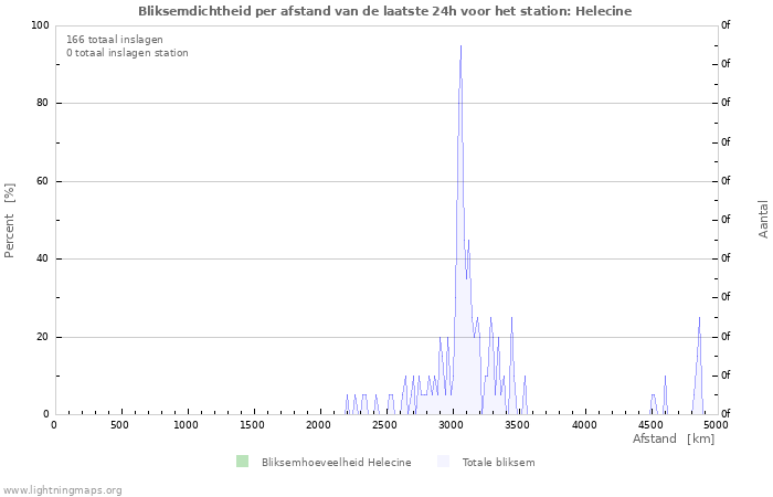 Grafieken: Bliksemdichtheid per afstand