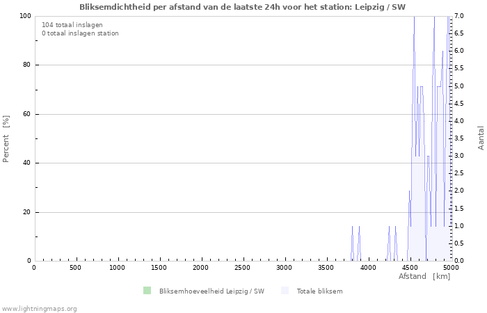 Grafieken: Bliksemdichtheid per afstand