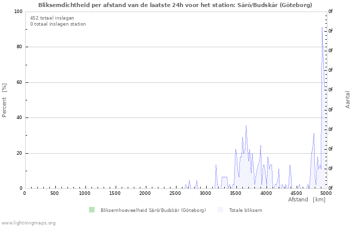 Grafieken: Bliksemdichtheid per afstand