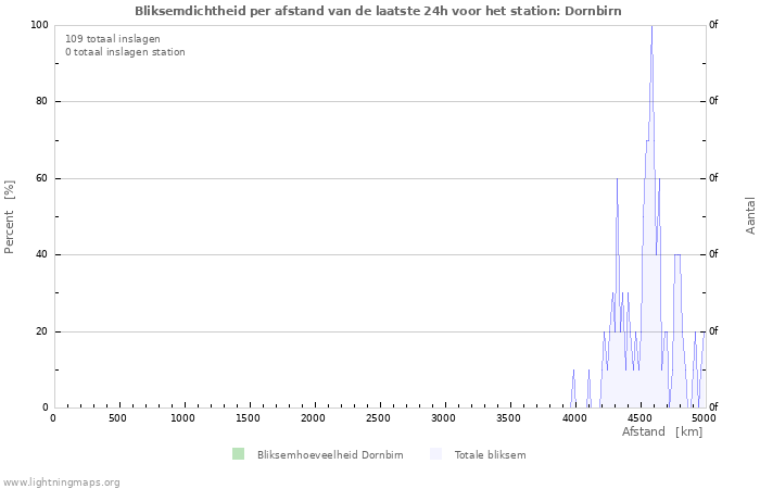 Grafieken: Bliksemdichtheid per afstand