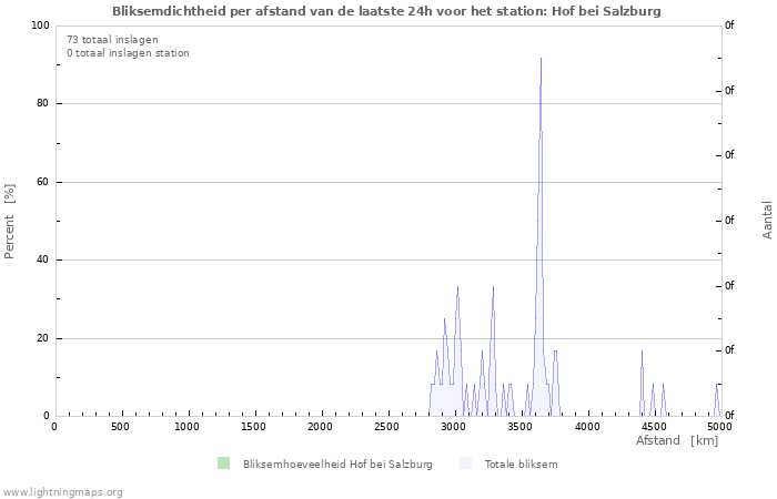 Grafieken: Bliksemdichtheid per afstand