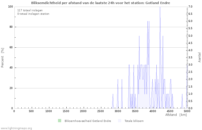 Grafieken: Bliksemdichtheid per afstand