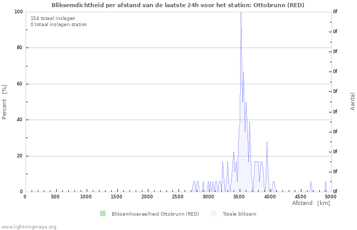 Grafieken: Bliksemdichtheid per afstand