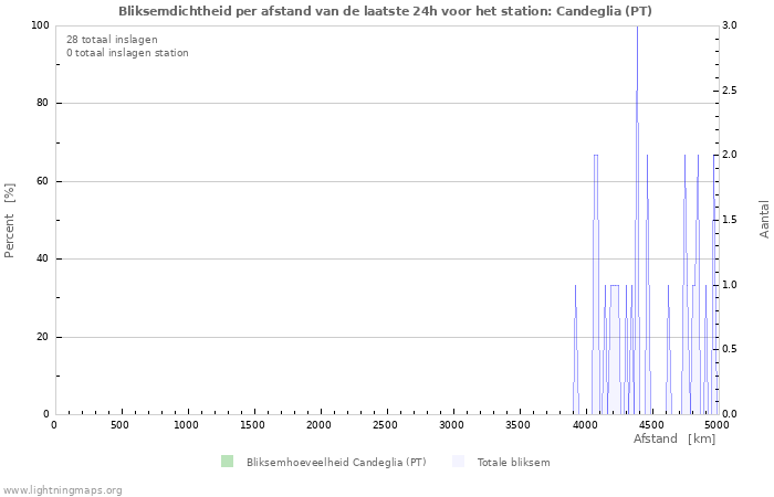 Grafieken: Bliksemdichtheid per afstand