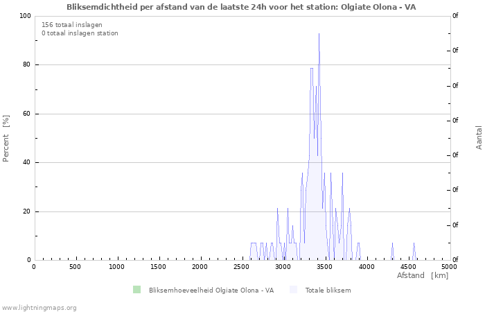 Grafieken: Bliksemdichtheid per afstand