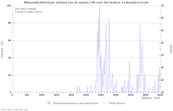 Grafieken: Bliksemdichtheid per afstand