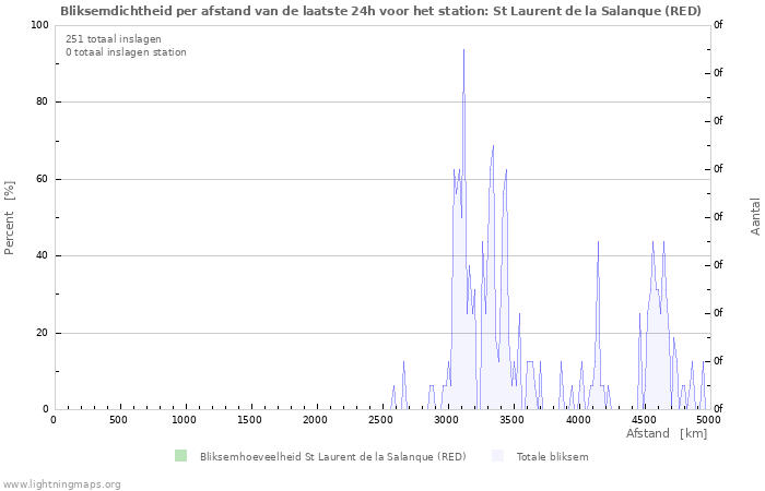 Grafieken: Bliksemdichtheid per afstand