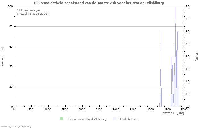 Grafieken: Bliksemdichtheid per afstand