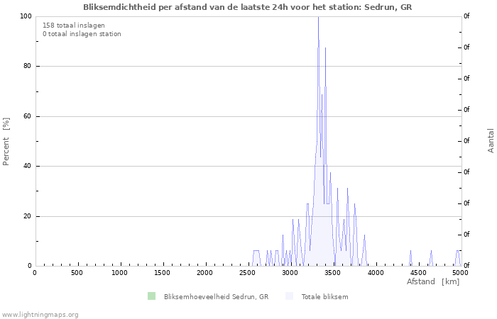 Grafieken: Bliksemdichtheid per afstand