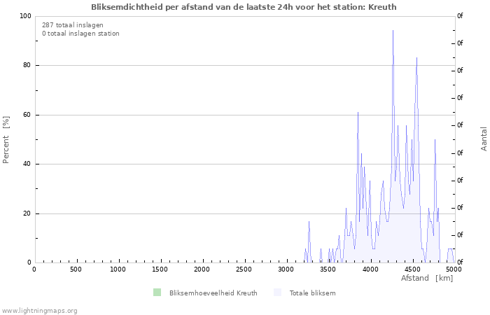 Grafieken: Bliksemdichtheid per afstand