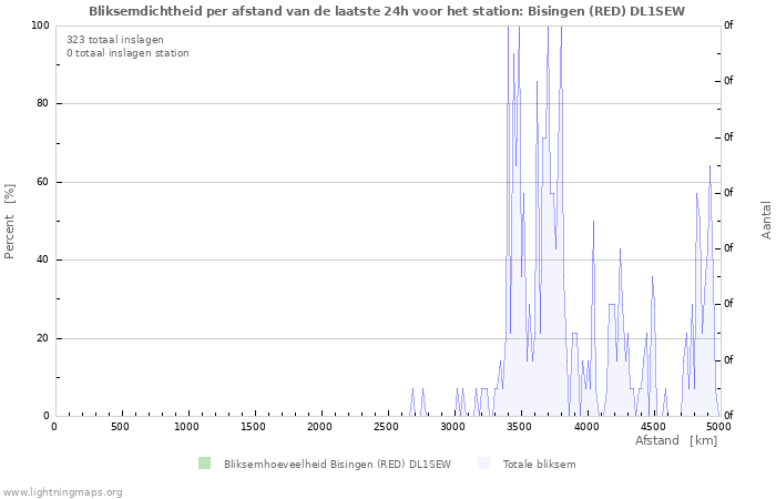 Grafieken: Bliksemdichtheid per afstand