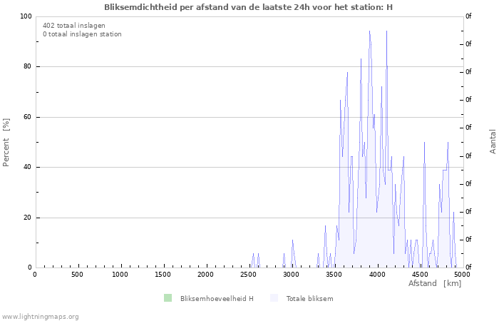 Grafieken: Bliksemdichtheid per afstand