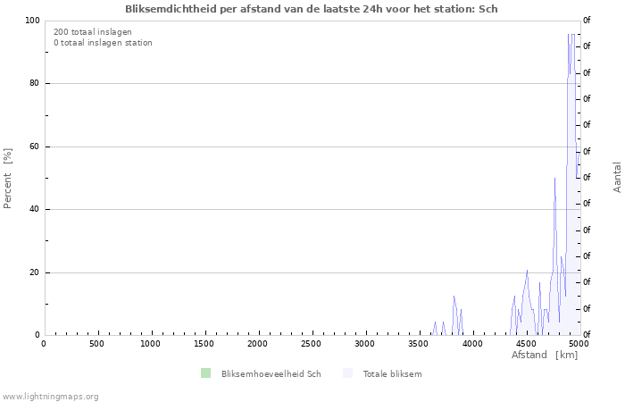 Grafieken: Bliksemdichtheid per afstand