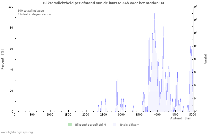 Grafieken: Bliksemdichtheid per afstand