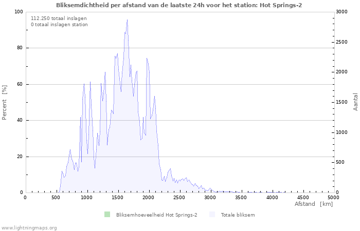 Grafieken: Bliksemdichtheid per afstand