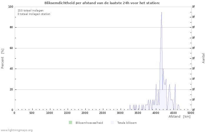 Grafieken: Bliksemdichtheid per afstand