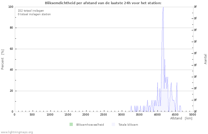 Grafieken: Bliksemdichtheid per afstand