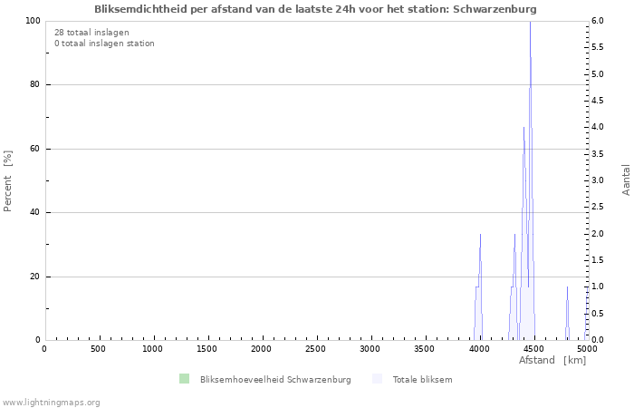 Grafieken: Bliksemdichtheid per afstand