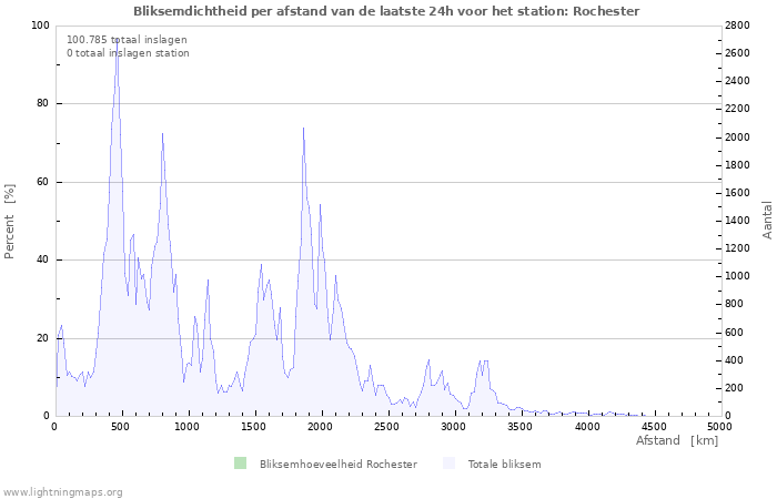 Grafieken: Bliksemdichtheid per afstand