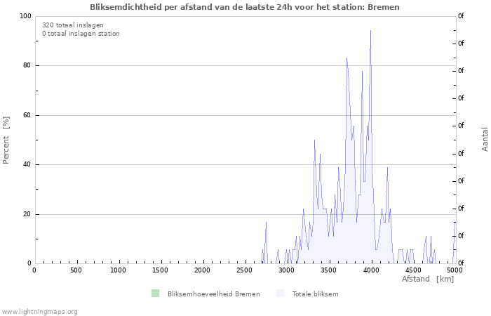 Grafieken: Bliksemdichtheid per afstand