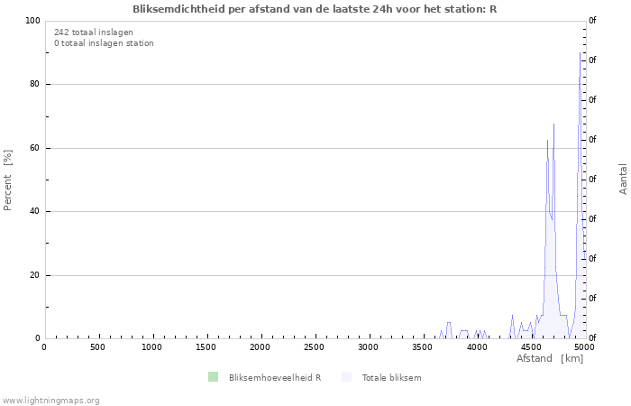 Grafieken: Bliksemdichtheid per afstand