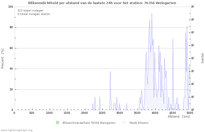 Grafieken: Bliksemdichtheid per afstand