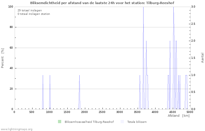 Grafieken: Bliksemdichtheid per afstand