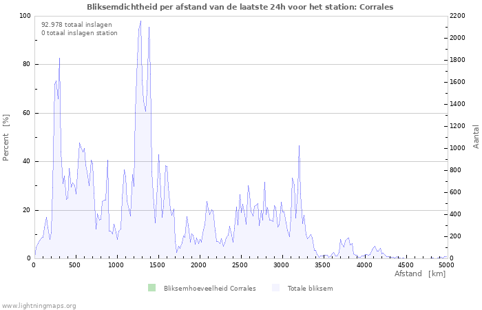 Grafieken: Bliksemdichtheid per afstand