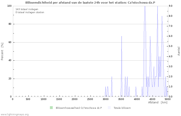 Grafieken: Bliksemdichtheid per afstand