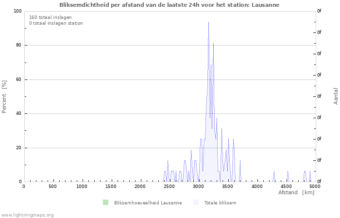 Grafieken: Bliksemdichtheid per afstand