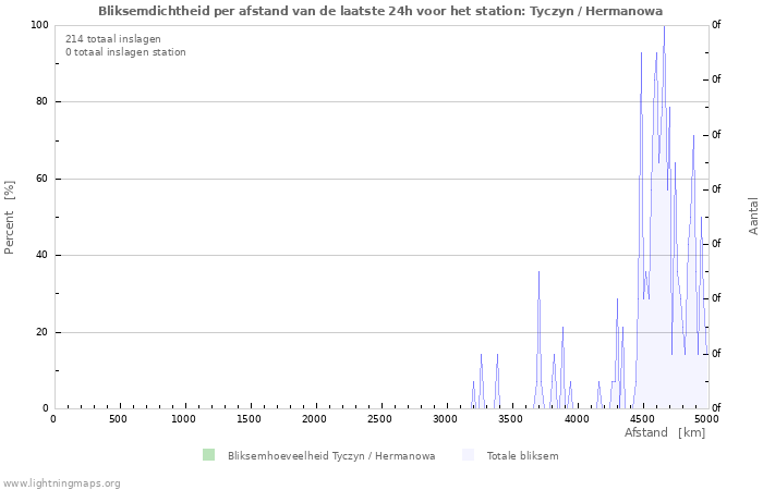 Grafieken: Bliksemdichtheid per afstand