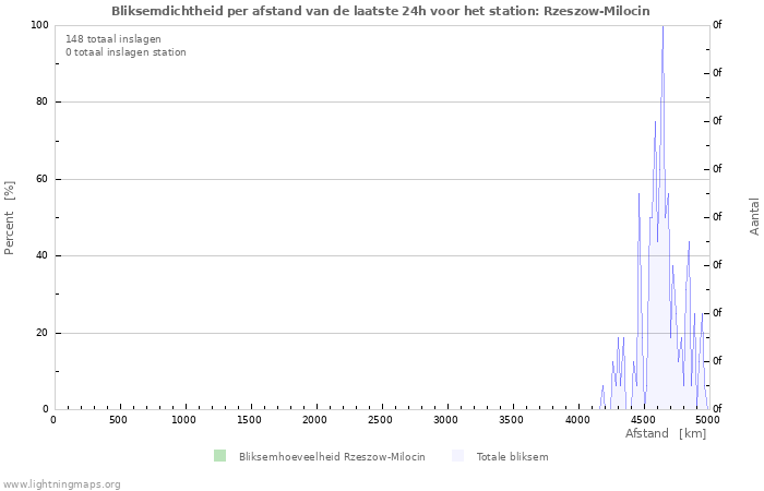 Grafieken: Bliksemdichtheid per afstand