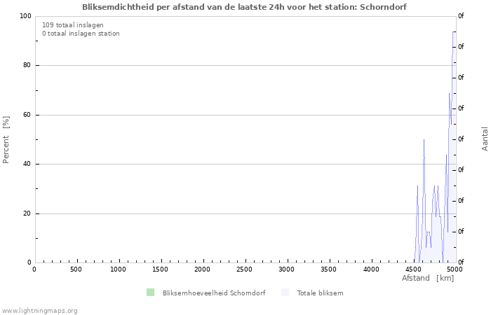 Grafieken: Bliksemdichtheid per afstand