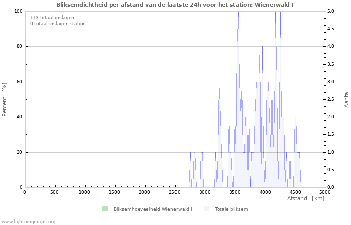 Grafieken: Bliksemdichtheid per afstand