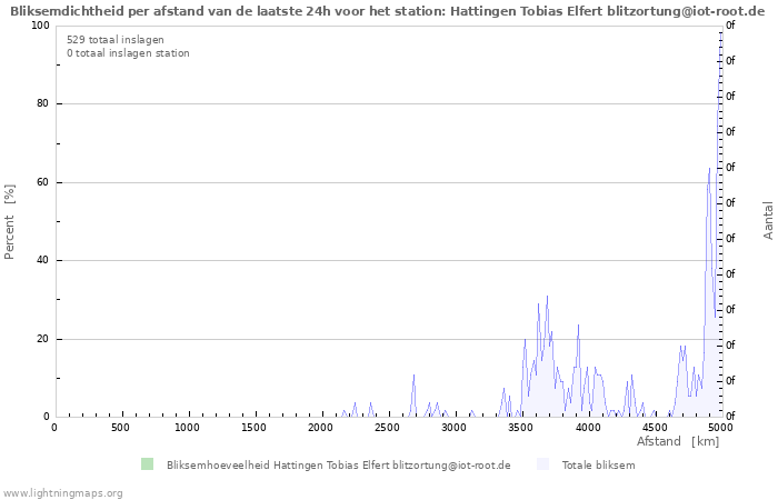 Grafieken: Bliksemdichtheid per afstand