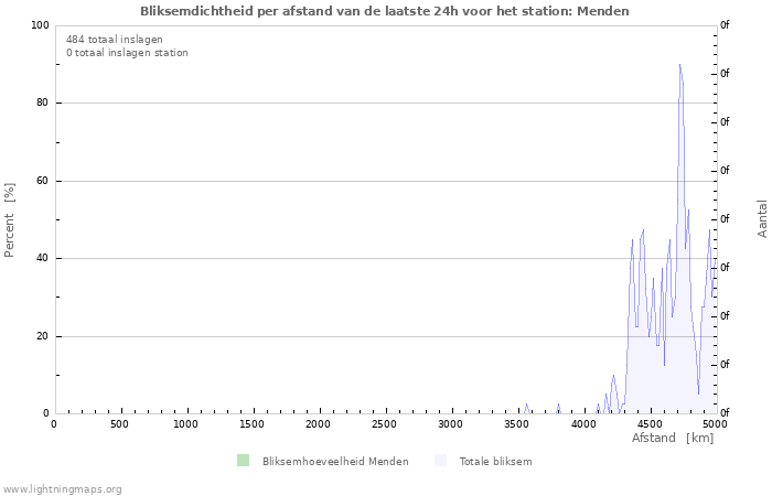 Grafieken: Bliksemdichtheid per afstand