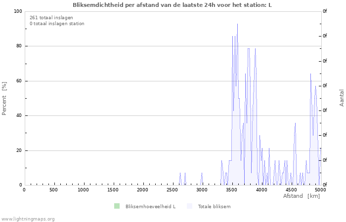 Grafieken: Bliksemdichtheid per afstand