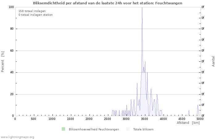 Grafieken: Bliksemdichtheid per afstand