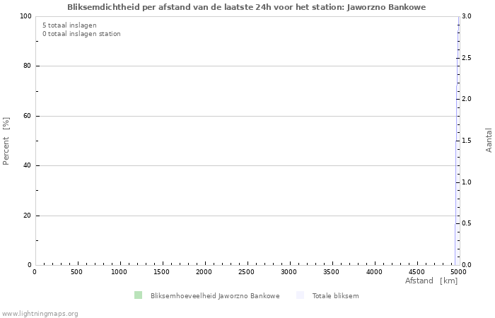 Grafieken: Bliksemdichtheid per afstand