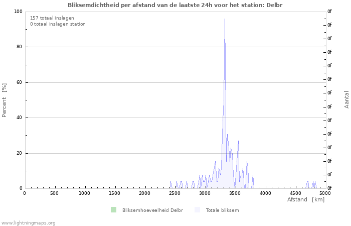 Grafieken: Bliksemdichtheid per afstand